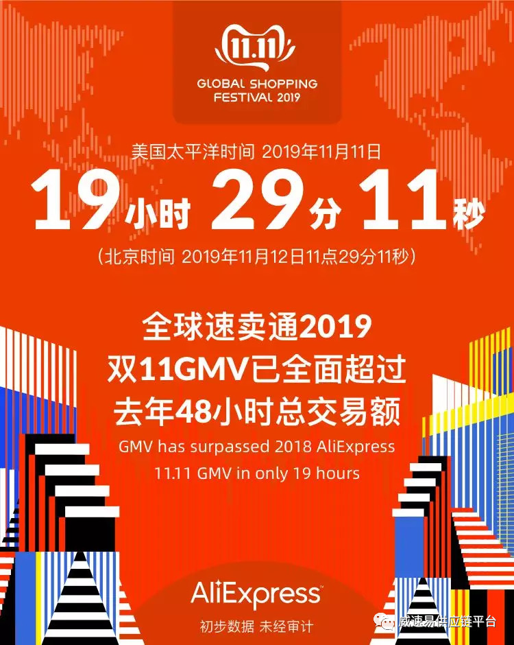 2019速卖通“双11”战报：19小时29分11秒，成交额超去年48小时交易总额