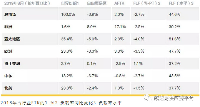 2019年终旺季物流趋势解读,涨价、爆仓卖家如何应对?