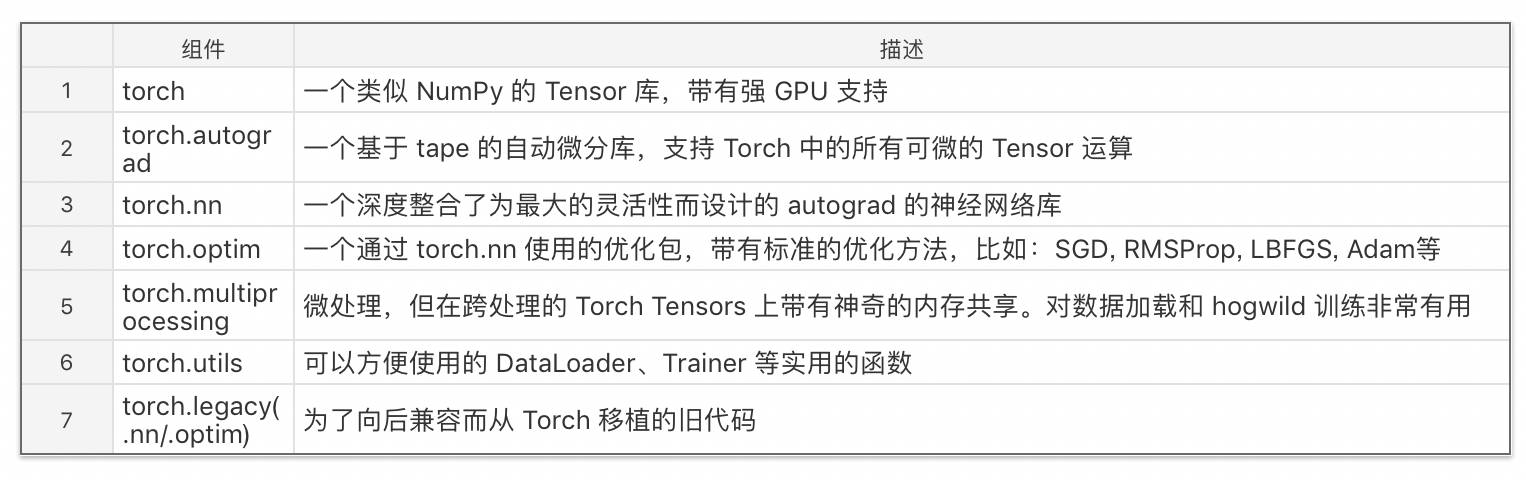 Torch7团队开源pytorch Python优先的深度学习框架 机器之心