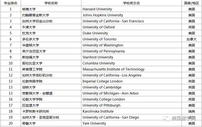 录取率低至3%，去美国学医就这么难？