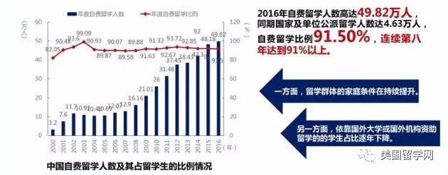 从大数据看待出国留学：最新中国留学发展报告
