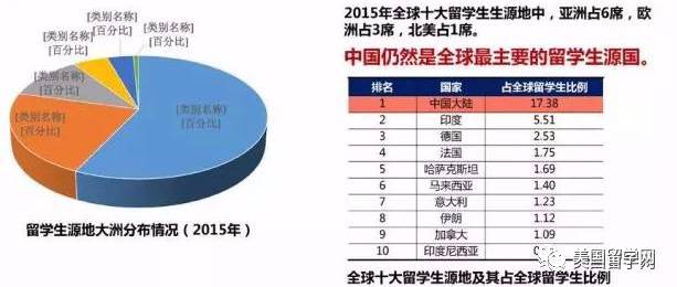 从大数据看待出国留学：最新中国留学发展报告
