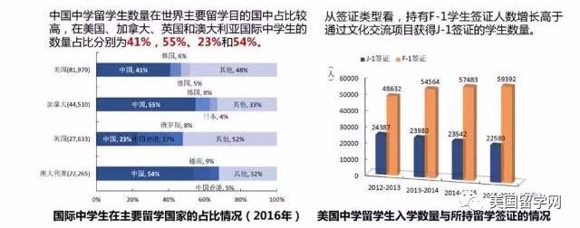 从大数据看待出国留学：最新中国留学发展报告