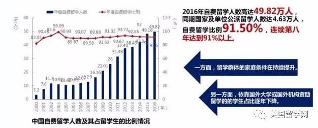 从大数据看待出国留学：最新中国留学发展报告