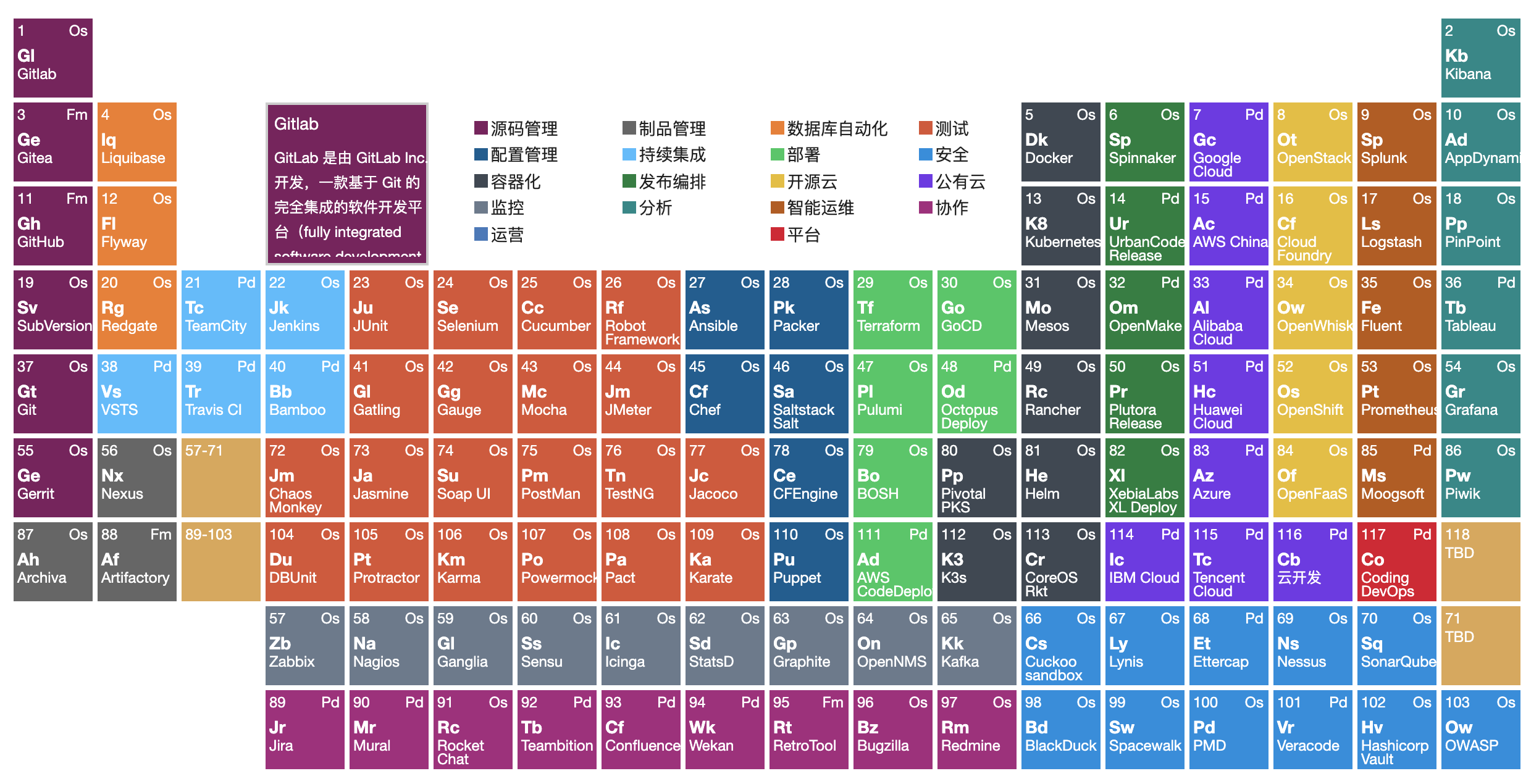 Devops元素周期表 1号元素gitlab Codingnote Cc