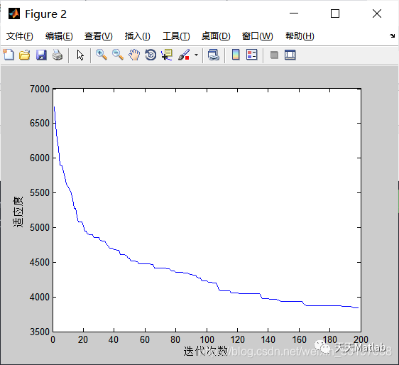 【VRP问题】基于模拟退火算法改进遗传算法实现带时间窗车辆路径规划问题VRPTW matlab源码_VRPTW_11