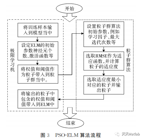 【预测模型】基于粒子群算法优化ElM神经网络实现分类matlab代码_粒子群算法