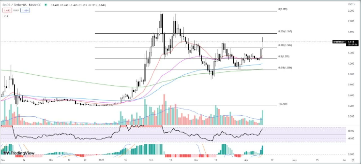 BTC飙升市场上涨 布局这3个潜力货币的好时候