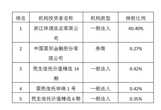 数据来源：Wind数据 祥源文化2017年三季报前十大机构投资者