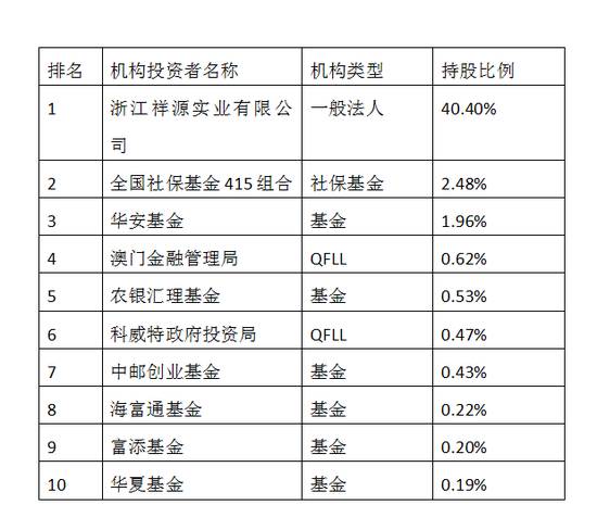 数据来源：Wind数据 万家文化2016年年报前十大机构投资者