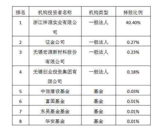 数据来源：Wind数据 万家文化2016年年报前十大机构投资者