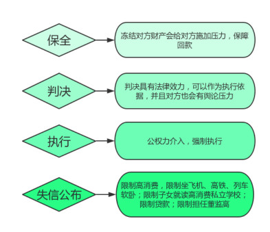 【原创】岁末收账，企业要善用法律利器！