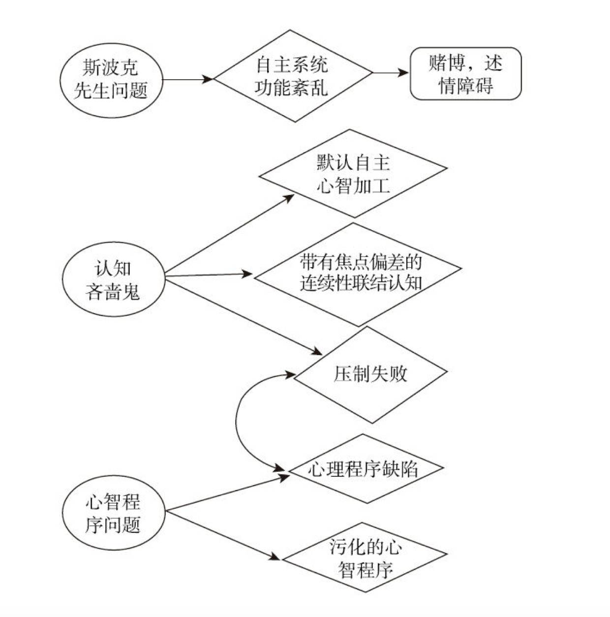 认知偏差分类