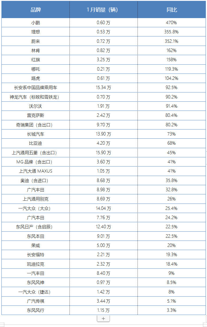 一品深一度 | 我们统计了30家车企1月份销量，发现了