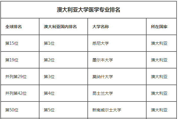 如此难申请的名校医学院，我该怎么办？