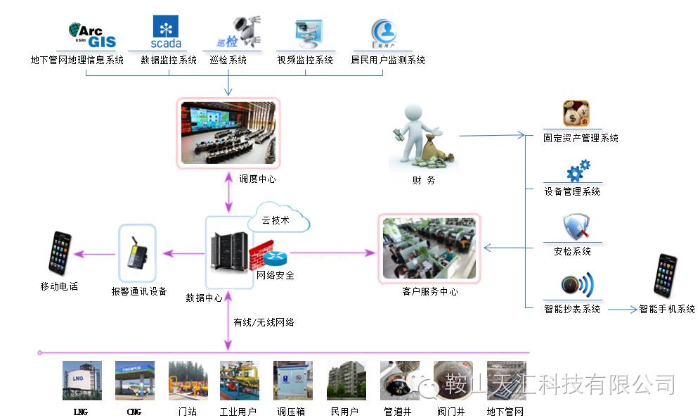  GIS系统整体解决方案