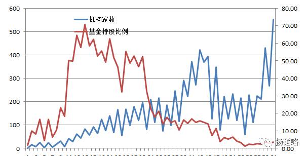 公募基金为何不看好茅台了？