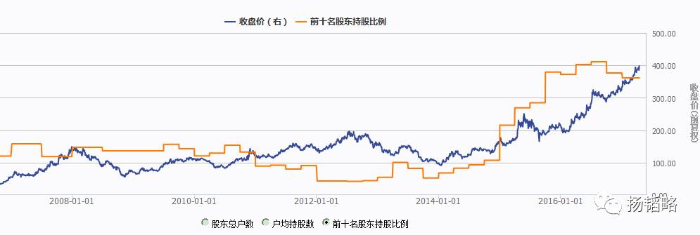 公募基金为何不看好茅台了？