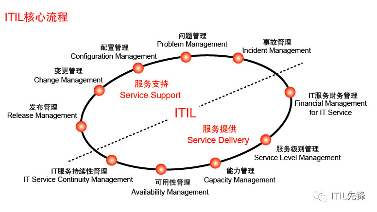 莫让itil牵着走 Itil之家 微信公众号文章阅读 Wemp