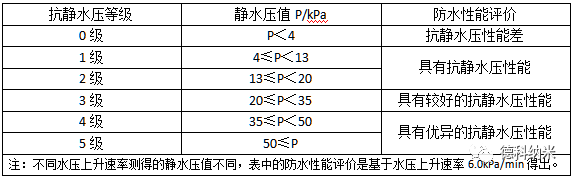 FB101碳六三防整理剂,碳六防水防油及,C6防水防护整理