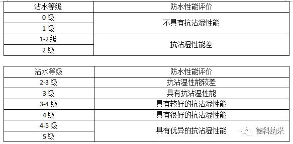 FB101碳六三防整理剂,碳六防水防油及,C6防水防护整理