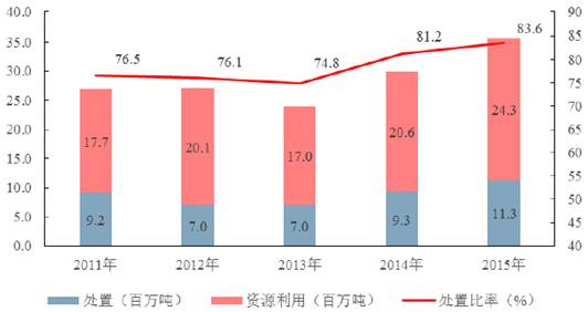 2011-2015年中国工业危险废物处理情况