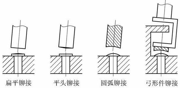 3.胶接:用于金属材料与其他材料之间或者修补金属间的破损.