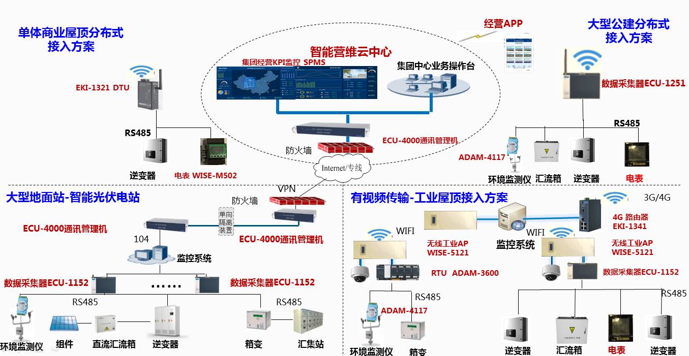 工控自动化技术文摘：案例|光伏电站集控系统解决方案