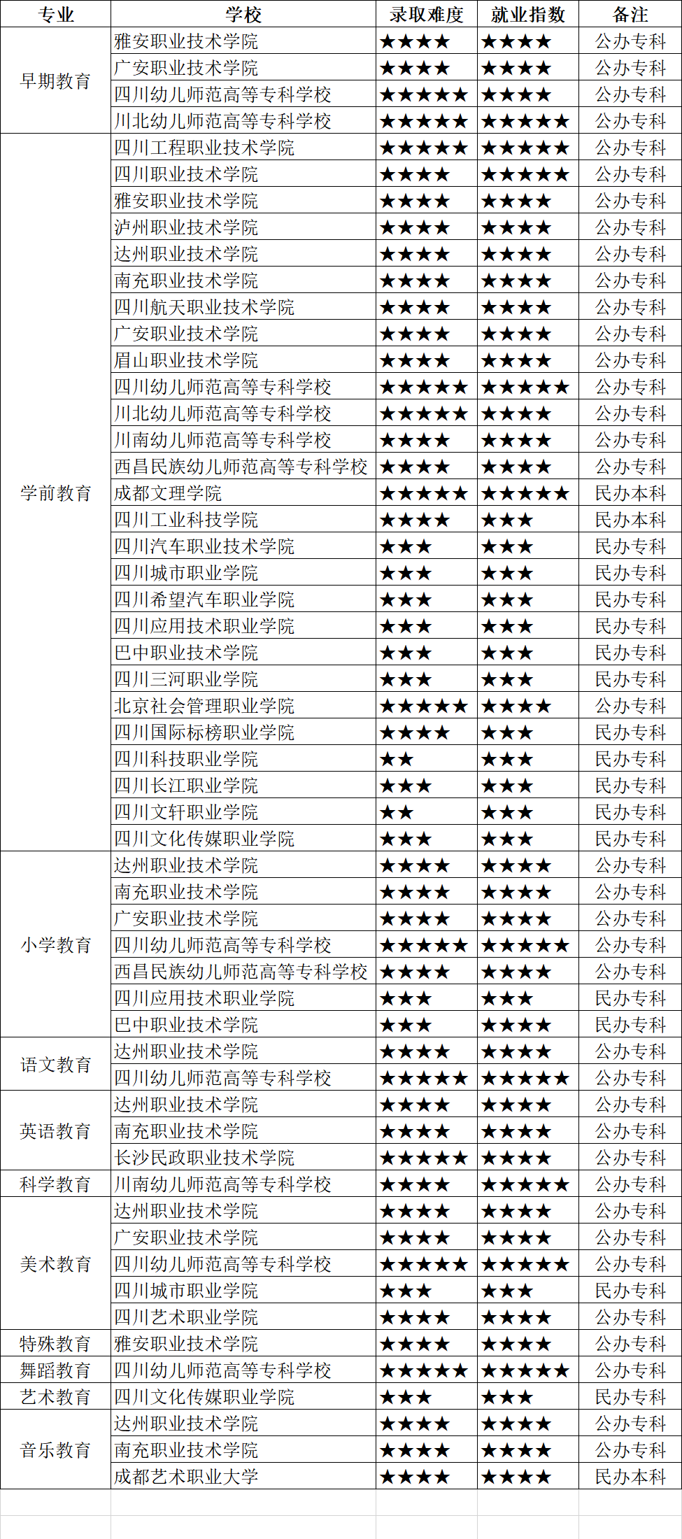 2021年单招生如何才能考上这些师范类院校和专业