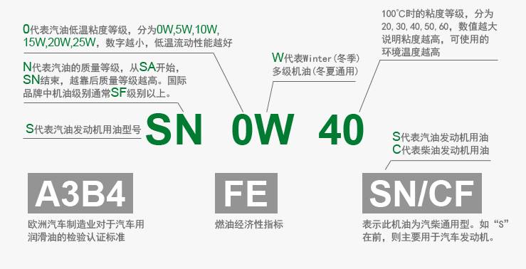 0w-40?机油瓶身上的字符到底什么意思?