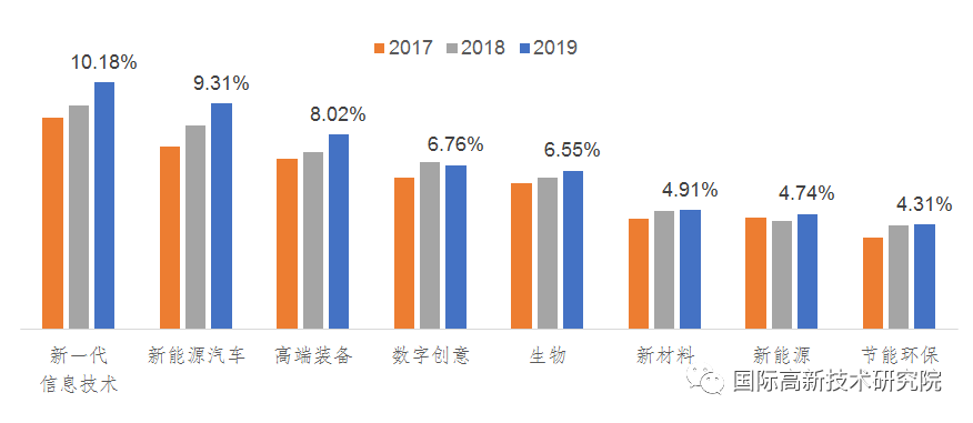 战略性新兴产业形势判断及“十四五”发展建议