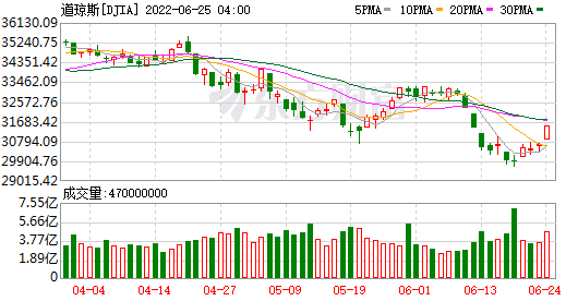 K图 DJIA_0