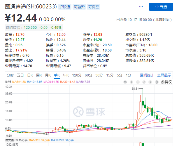 圆通“双11”困局：员工不忿离职 收入逼近亏损线