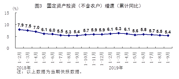 中国第三季度GDP同比增6% 前三季度同比增6.2%