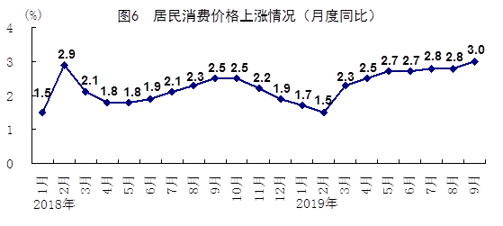 中国第三季度GDP同比增6% 前三季度同比增6.2%