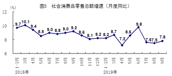 中国第三季度GDP同比增6% 前三季度同比增6.2%