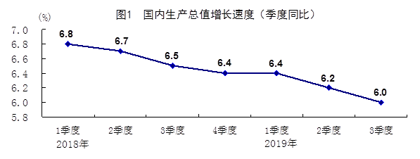 中国第三季度GDP同比增6% 前三季度同比增6.2%
