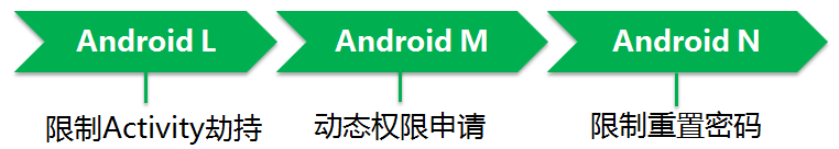  Android֮---Android޸Ͷԭ  Ʒ 