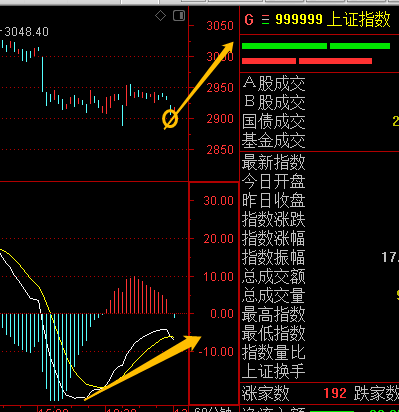 跌了不买，什么时候买？中阳线又要来了！