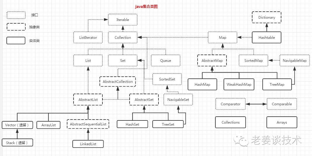 java集合你了解多少？