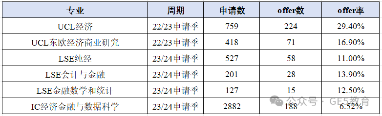 揭秘英国G5“爆款”经济商科类专业！中国学生申录数据曝光！有哪些录取偏好？  (图5)