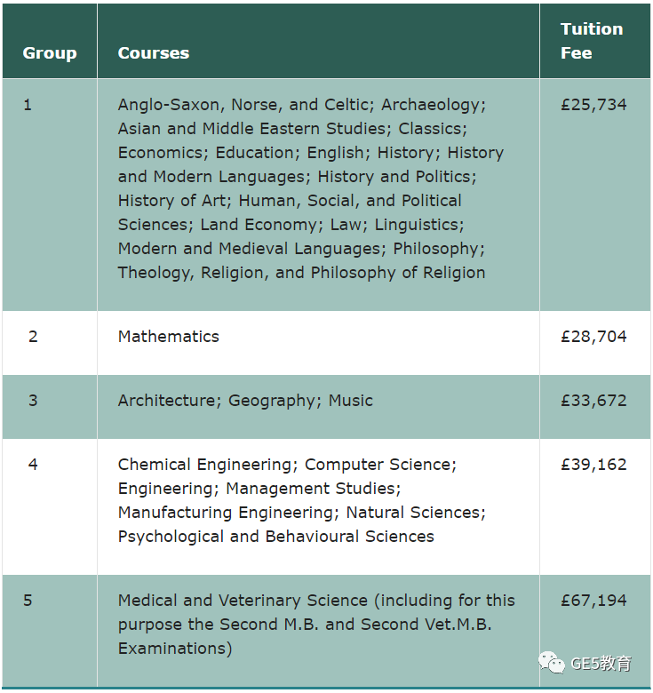 英国G5学费再次涨价？！G5院校公布2024年学费标准，家长们要做好预算准备了！(图5)