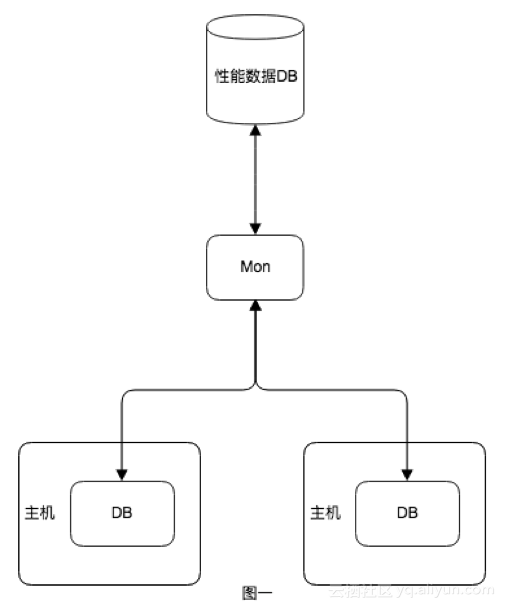 Oracle 实战 
