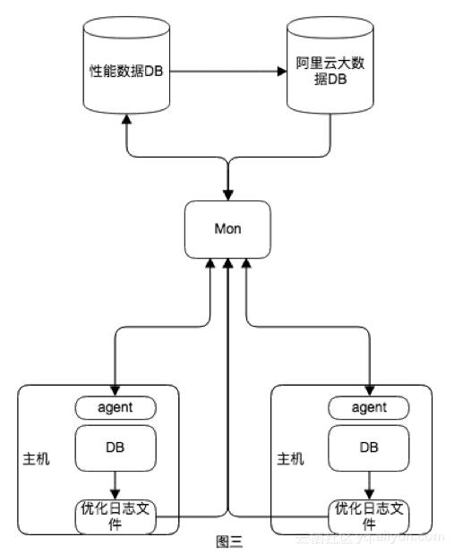 Oracle 实战 