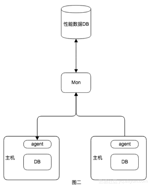 Oracle 实战 