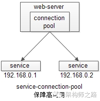 Oracle 实战