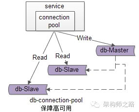 Oracle 实战