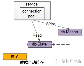 Oracle 实战