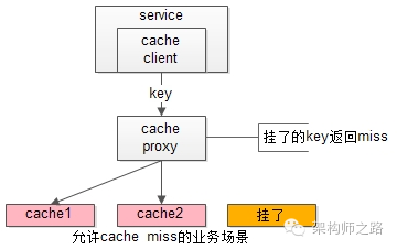 Oracle 实战