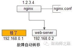 Oracle 实战